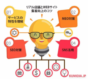 webサイト集客向上