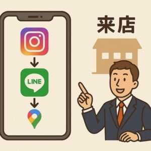 スマホ画面にInstagramアイコンからLINE、Googleマップアイコンへ矢印がつながり、最後に「来店」と表示された店舗アイコンに到達するイラスト。経営者が指差して導線を説明している。