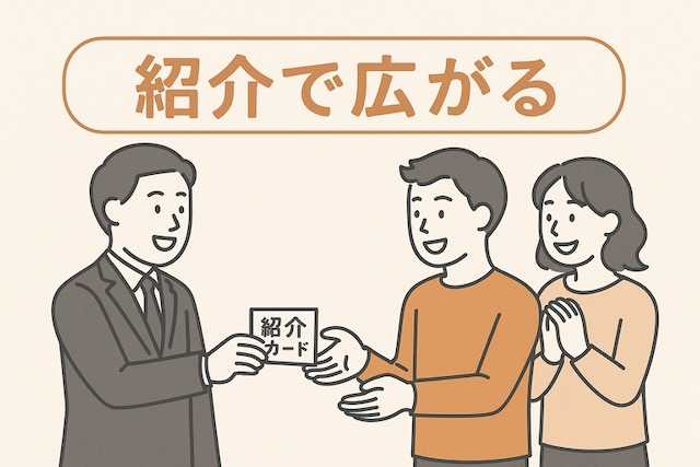 経営者が顧客に紹介カードを渡し、その顧客が友人にカードを見せているイラスト。背景には「紹介で広がる」の文字が描かれ、自然な口コミ拡散を表現している。